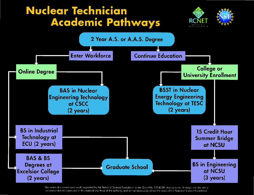 Academic Pathways Flow Chart