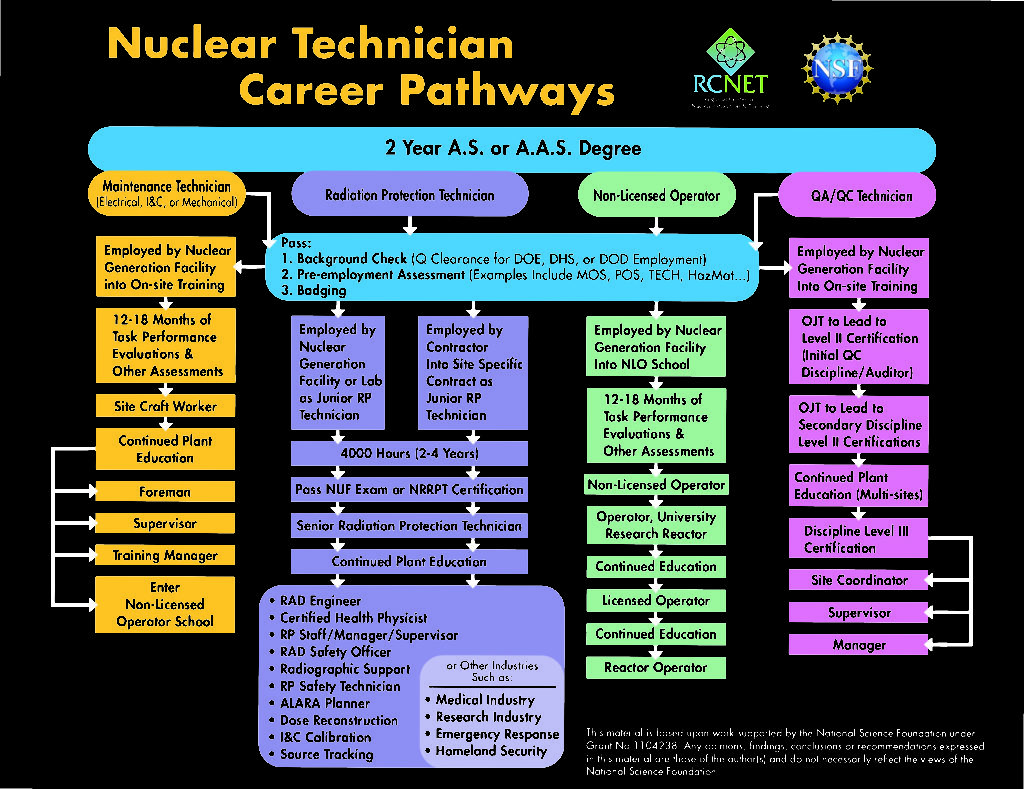 Career Pathways Flow Chart